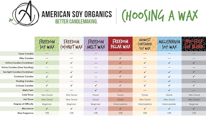 American Soy Organics Freedom Soy Beads for Melt Making - Natural Candle Making Supplies - Paraffin-Free, Beeswax-Free Candle Wax for Tarts, Tealights, Wax Melts and Cubes, 5 lbs