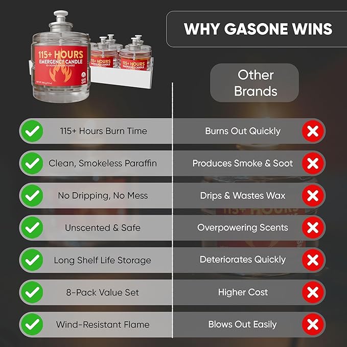 GasOne 115+ Hours Emergency Candle Set – 8-Pack Liquid Candles – Clean Burning, Unscented Long-Burning Candles for Ambient Lighting, Power Outages, Camping & Blackouts