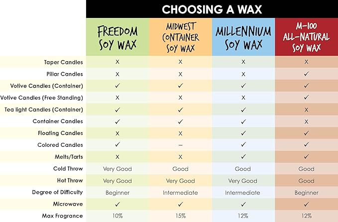 American Soy Organics Millennium Soy Beads for Candle Making - Natural Supplies - Paraffin-Free, Beeswax-Free Candle Wax for Container Candles, Tealights and Wax Melts, 10 lbs